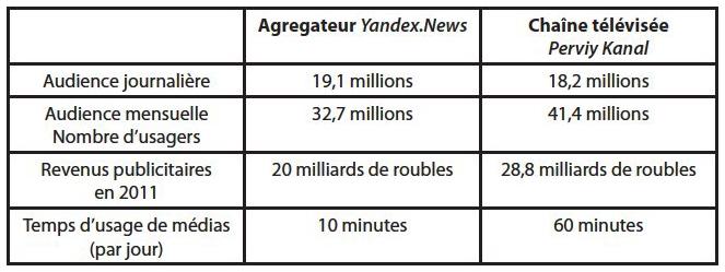 Tableau comparant l'audience et les revenus de Yandex.News et Perviy Kanal en 2012 selon TNS Russie.