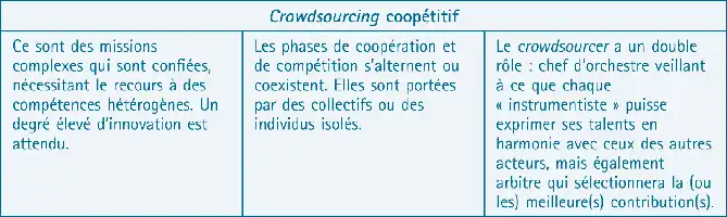 Tableau avec trois colonnes décrivant les missions complexes, les phases de coopération et le rôle du crowdsourcer.