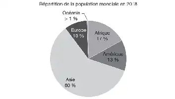 Description de l'image par IA : Graphique circulaire montrant la répartition de la population mondiale en 2018 par continent.
```