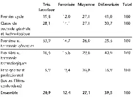 Tableau de données sur l'origine sociale des élèves du second degré de l'enseignement public à la rentrée 2019.