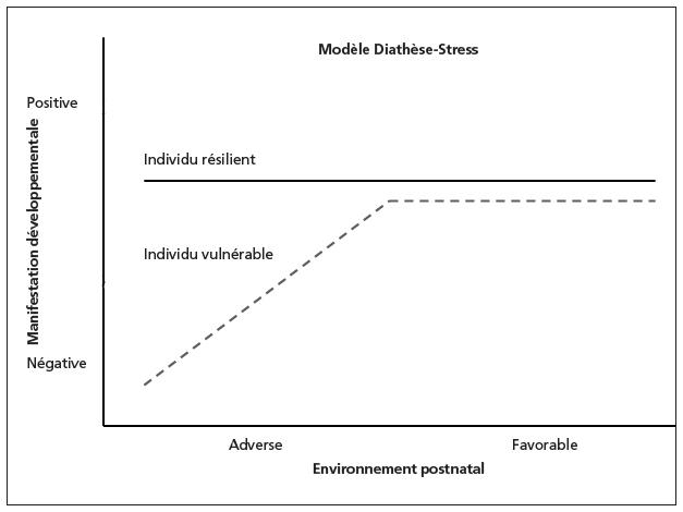 Description de l'image par IA : Graphique montrant l'impact de l'environnement postnatal sur le développement. Deux lignes pour résilients et vulnérables.