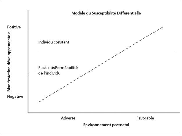 Description de l'image par IA : Graphique montrant l'impact de l'environnement postnatal sur le développement.
