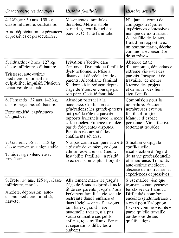 Tableau avec des descriptions de caractéristiques physiques, histoire familiale et histoire actuelle de huit individus.