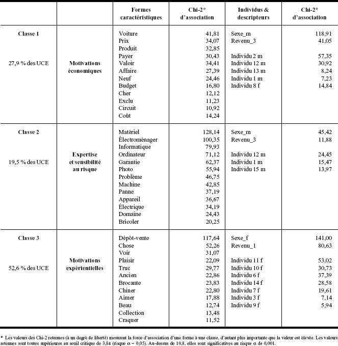 Description de l'image par IA : Tableau avec formes caractéristiques et associations pour différentes classes et motivations.