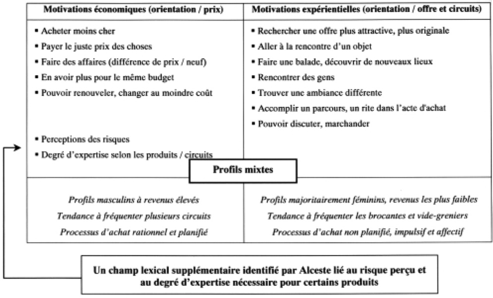 Description de l'image par IA : Tableau comparatif des motivations économiques et expérientielles pour l'achat d'occasion.