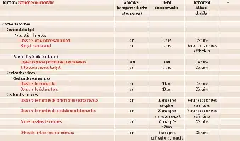 Tableau de gestion financière avec des descriptions et des délais de conservation.