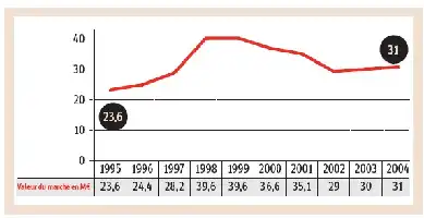 Description de l'image par IA : Graphique montrant l'évolution de la valeur du marché de 1995 à 2004, avec des valeurs annuelles et une tendance générale.