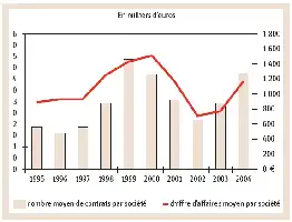 Description de l'image par IA : Graphique montrant l'évolution du chiffre d'affaires moyen et du nombre moyen de contrats par société de 1995 à 2004.