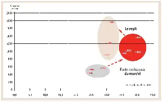 Description de l'image par IA : Graphique montrant l'évolution du marché en quantité et en valeur avec des cercles et des flèches.
