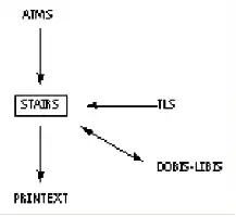 Description de l'image par IA : Diagram avec des flèches reliant "AIMS" à "STAIRS", "STAIRS" à "PRINTEXT" et "STAIRS" à "DOOR-LIBE" via "TLS".