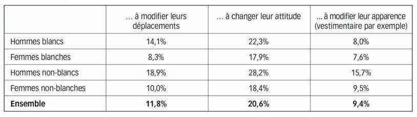 Tableau montrant les pourcentages de divers handicaps chez les hommes et femmes blancs et non-blancs.