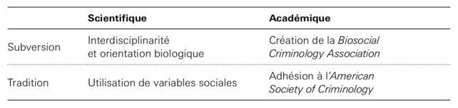 Table comparant des termes scientifiques et académiques avec des exemples de sous-version et tradition.