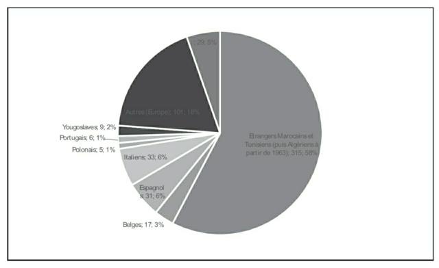 Description de l'image par IA : Diagram circulaire montrant les condamnations d'étrangers (1960-1978) avec pourcentages par pays.