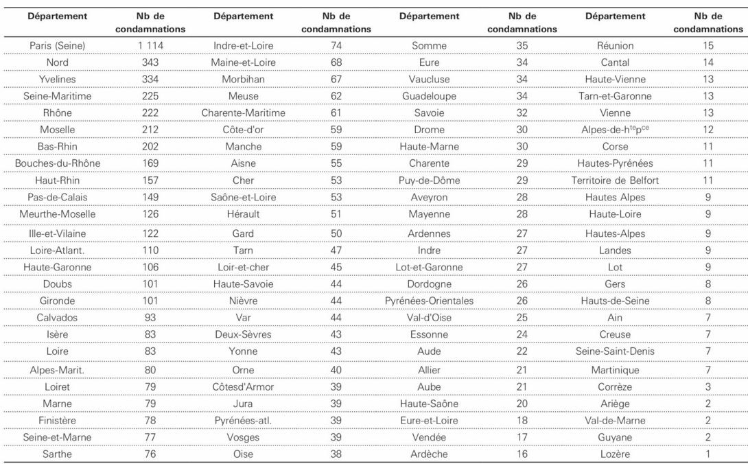 Tableau détaillant le nombre de condamnations par départements, de 1956 à 1975, avec des chiffres variés pour chaque région.