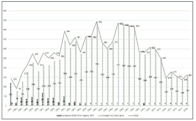 Description de l'image par IA : Graphique montrant les peines de prison et d'amendes en métropole, DOM, Algérie et Tunisie de 1945 à 1978, avec 9 566 cas.