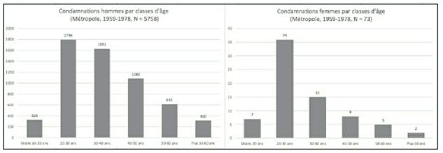 Description de l'image par IA : Graphiques à barres montrant les condamnations par sexe et âge (1959-1978), N = 5831.