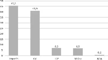 Description de l'image par IA : Barres verticales représentant les pourcentages de différentes opérations policières par type de groupe armé à Rio de Janeiro en 2019.