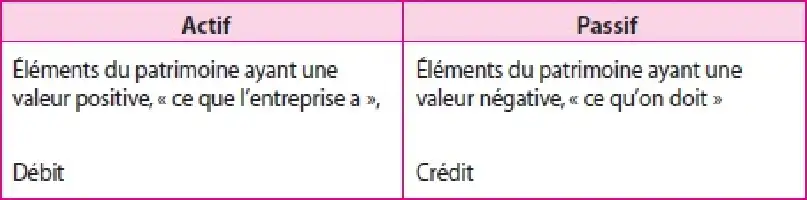 Tableau avec deux colonnes : "Actif" et "Passif". Contient des phrases sur les éléments du patrimoine et des valeurs positives/négatives.