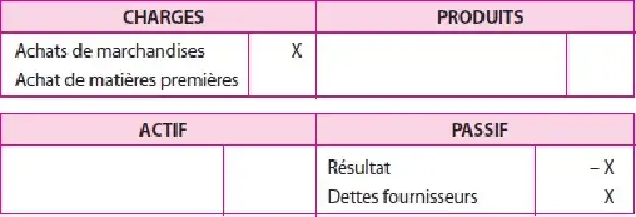Description de l'image par IA : Tableau avec quatre sections : Charges, Produits, Actif et Passif, incluant des termes financiers et des valeurs à remplir.