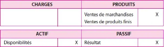 Description de l'image par IA : Tableau avec quatre sections : CHARGES et PRODUITS en haut, ACTIF et PASSIF en bas, rempli de texte et de croix.