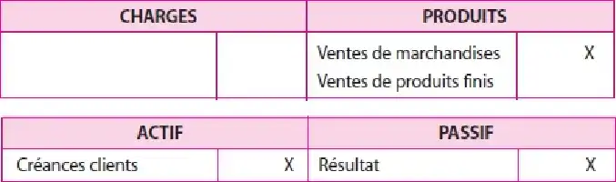 Description de l'image par IA : Tableau avec quatre sections : CHARGES et PRODUITS, ACTIF et PASSIF, incluant des descriptions de créances clients et résultats.