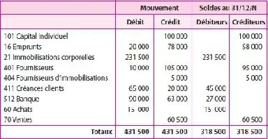 Tableau financier détaillant les mouvements de débit et de crédit, les soldes et les créditeurs pour divers postes budgétaires.