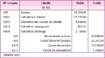 Tableau financier détaillant les débits et crédits de divers comptes pour un livre 31/03.