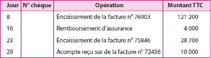 Tableau avec quatre colonnes : Jour, N° check, Opération, Montant TTC. Données financières sur des transactions spécifiques.