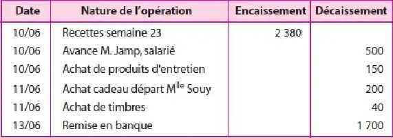 Tableau avec dates, nature des opérations, encaisse et décaissement pour une maison d'édition.