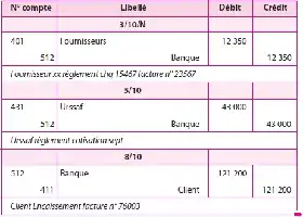 Tableau financier avec colonnes pour numéro de compte, libellé, débit et crédit, incluant des détails de transactions bancaires.