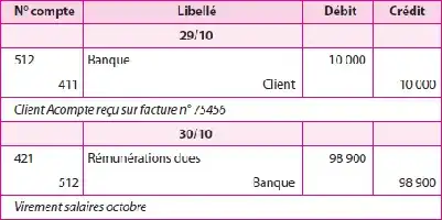Tableau financier avec comptes clients et banque, montants débités et crédités, dates et descriptions.
