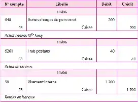 Tableau financier avec dates, libellés, débits, crédits et soldes pour différentes transactions bancaires.