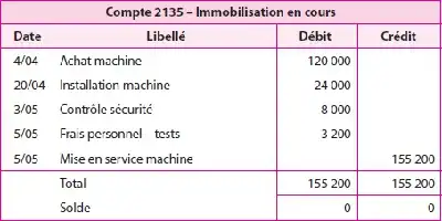 Tableau comptable détaillant des immobilisations en cours avec dates, libellés, débits et crédits.