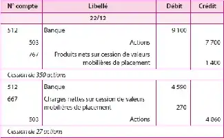 Tableau financier avec colonnes pour compte, libellé, débit et crédit. Données sur banque, actions et produits nets.