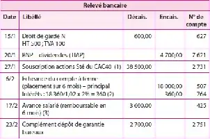Tableau financier avec dates, libellés, montants débités, crédités et numéros de compte.