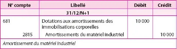Description de l'image par IA : Tableau de comptabilité avec libellés et débits pour des dotations et amortissements industriels.