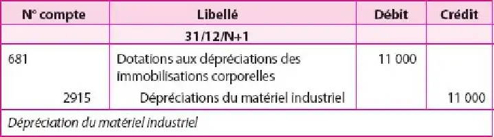 Description de l'image par IA : Tableau financier détaillant des dépréciations d'actifs industriels avec des montants et descriptions.