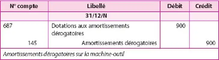 Description de l'image par IA : Tableau financier avec colonnes pour N° compte, Libellé, Débit et Crédit. Données financières pour des dotations et amortissements.
