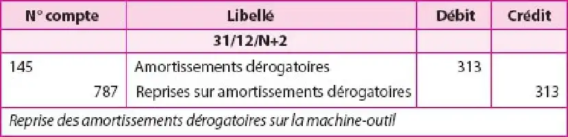 Tableau avec colonnes pour N° compte, Libellé, Débit, Crédit. Données financières avec libellés et montants.