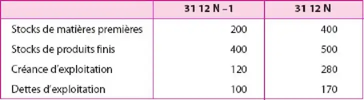 Tableau financier avec quatre lignes de données numériques.