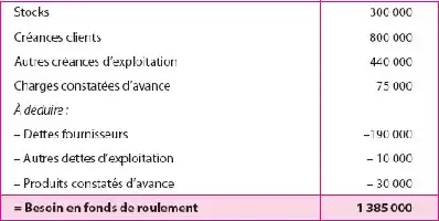 Tableau financier détaillant les besoins en fonds de roulement.