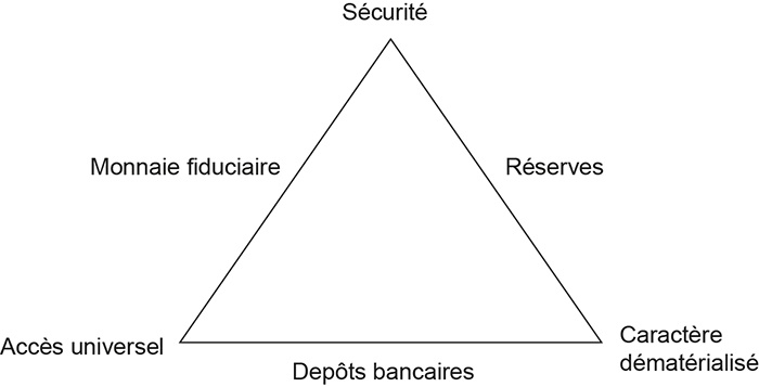 Description de l'image par IA : Triangle avec étiquettes : Sécurité, Monnaie fiduciaire, Réserves, Accès universel, Dépôts bancaires, Caractère dématérialisé.