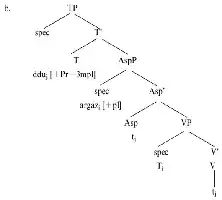 Description de l'image par IA : Arbre de phrase avec des nœuds étiquetés TP, T, AspP, Asp', VP, V', spéc, t_j, T_i, ddu_j, argaz_i, Pr, p_l, 3mpl, +, [-].