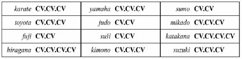 Description de l'image par IA : Tableau avec des mots japonais et leurs structures syllabiques correspondantes.