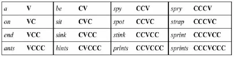 Description de l'image par IA : Tableau montrant des exemples de complexité de la structure syllabique en anglais avec des combinaisons de consonnes et de voyelles.