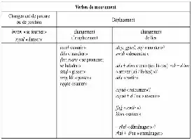 Description de l'image par IA : Tableau de verbes de mouvement en français, incluant des exemples de changements de posture et de déplacement.