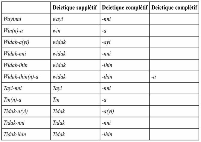 Description de l'image par IA : Tableau avec des mots et des déictiques en français, incluant des supplétifs et des complétifs.