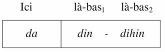 Description de l'image par IA : Table avec trois colonnes: Ici, là-bas1, là-bas2. Première ligne contient "da", "din", "dihin".