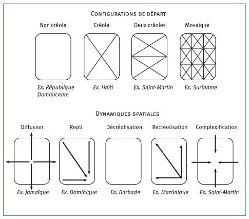 Description de l'image par IA : Configurations de départ et dynamiques spatiales des langues créoles dans la Caraïbe.