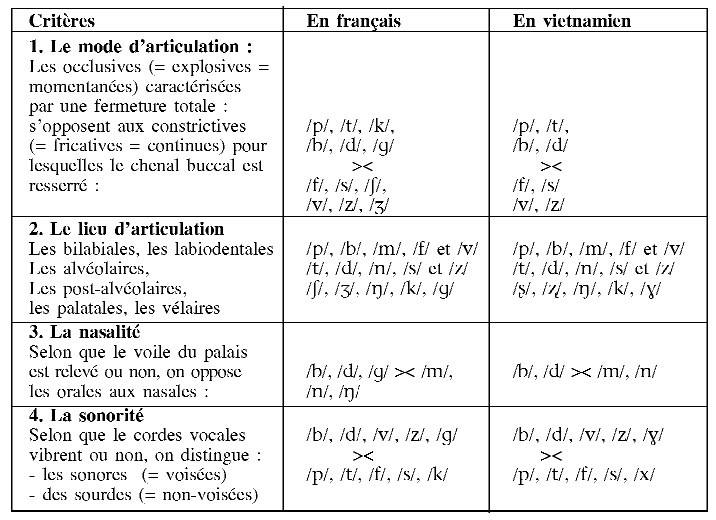Description de l'image par IA : Tableau comparatif des critères d'articulation en français et en vietnamien.
```